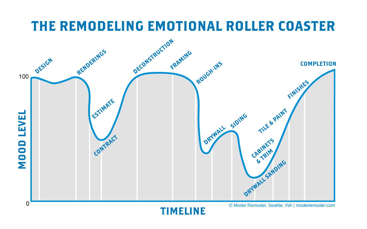 remodeling emotional roller coaster