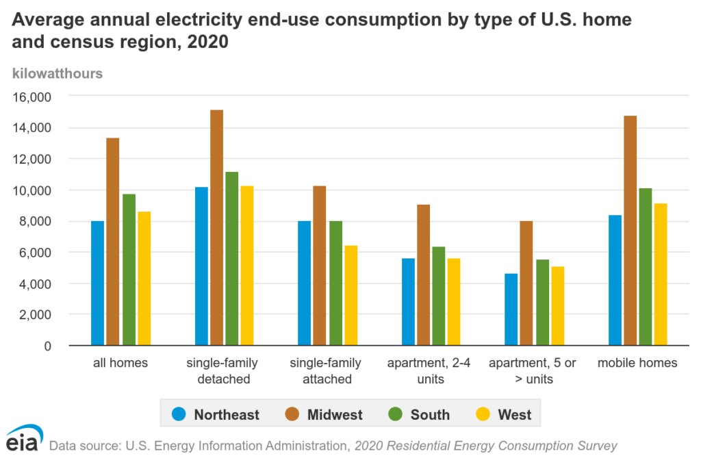 The Energy Efficient Kitchen - Average annual electricity consumption by type in US homes