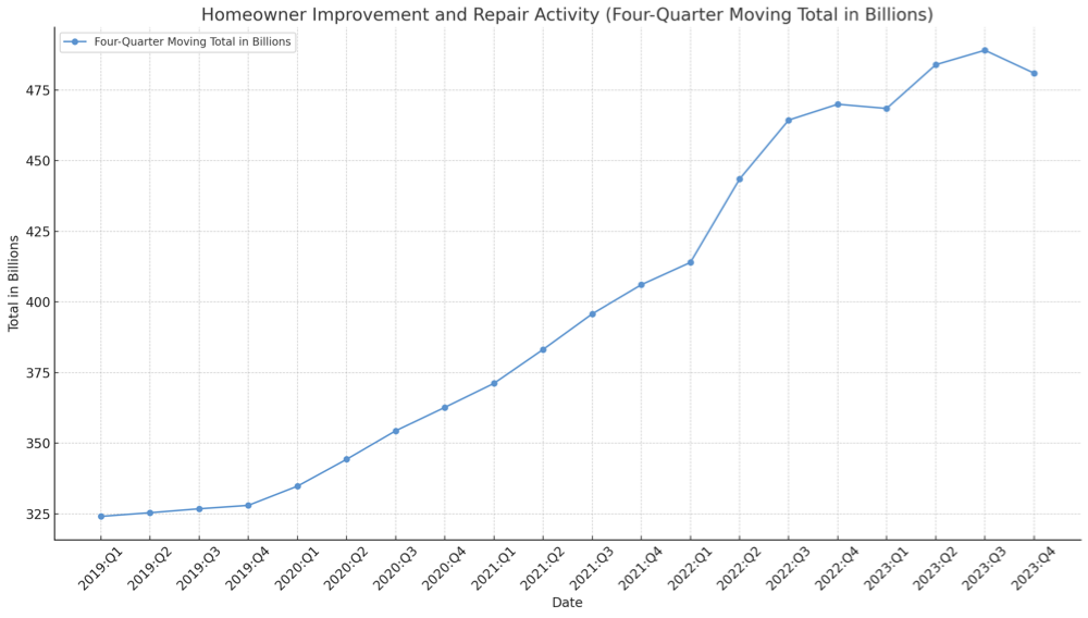 Homeowner Improvement and Repair Activity Since 2019. Shows a consistent upward trend Improving Home Value